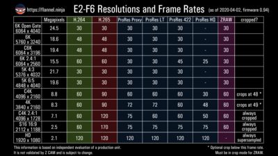 E2-F6 Resolution and Frame Rates Chart updated April 2020