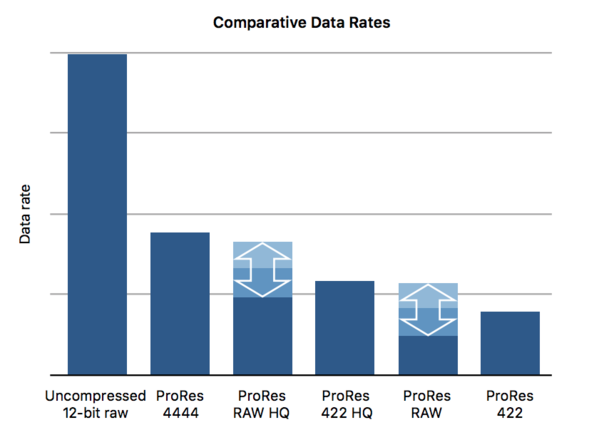 ProRes data rate comparison