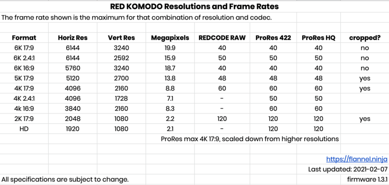 RED KOMODO frame rates and resolutions chart